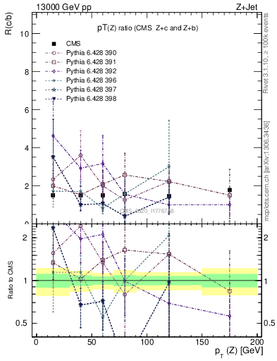 Plot of z.pt_z.pt in 13000 GeV pp collisions