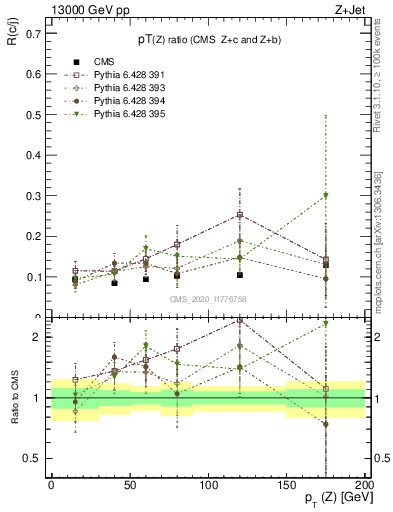 Plot of z.pt_z.pt in 13000 GeV pp collisions