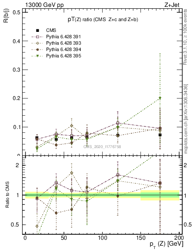 Plot of z.pt_z.pt in 13000 GeV pp collisions