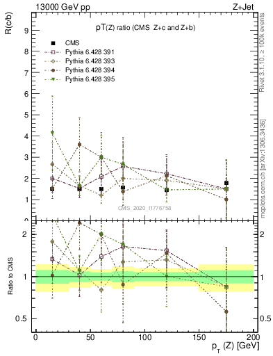 Plot of z.pt_z.pt in 13000 GeV pp collisions