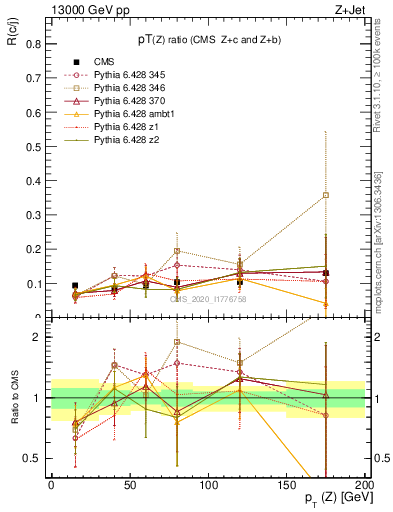 Plot of z.pt_z.pt in 13000 GeV pp collisions