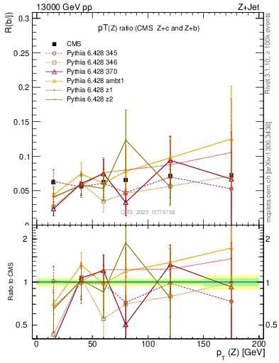 Plot of z.pt_z.pt in 13000 GeV pp collisions