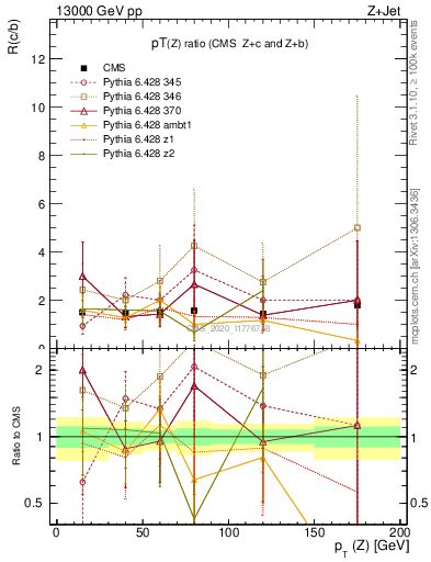 Plot of z.pt_z.pt in 13000 GeV pp collisions