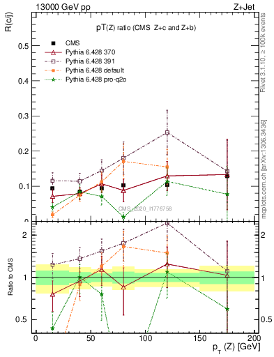 Plot of z.pt_z.pt in 13000 GeV pp collisions