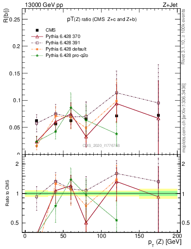 Plot of z.pt_z.pt in 13000 GeV pp collisions