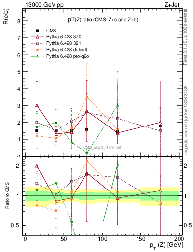 Plot of z.pt_z.pt in 13000 GeV pp collisions