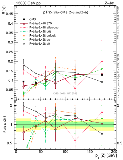 Plot of z.pt_z.pt in 13000 GeV pp collisions
