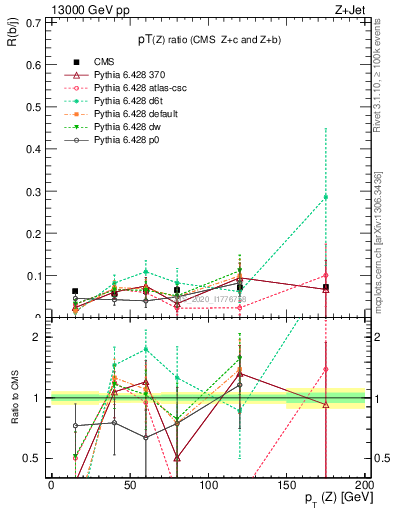 Plot of z.pt_z.pt in 13000 GeV pp collisions