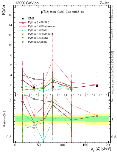 Plot of z.pt_z.pt in 13000 GeV pp collisions