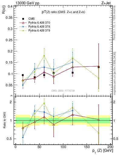 Plot of z.pt_z.pt in 13000 GeV pp collisions