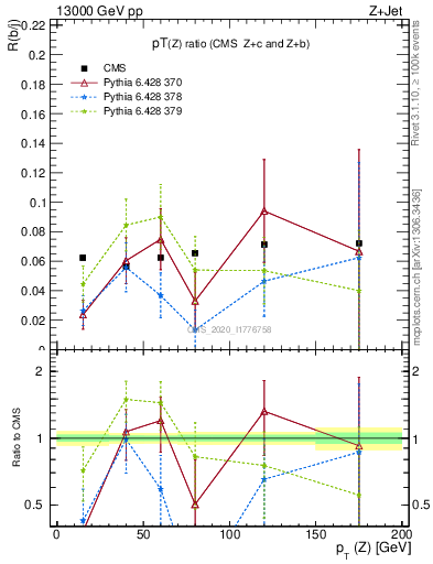 Plot of z.pt_z.pt in 13000 GeV pp collisions