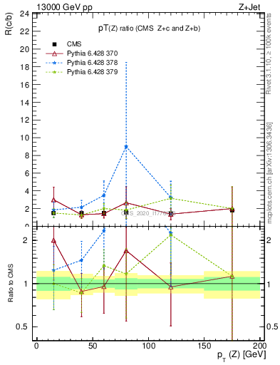 Plot of z.pt_z.pt in 13000 GeV pp collisions