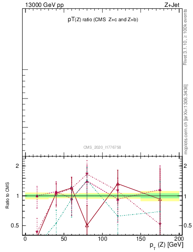 Plot of z.pt_z.pt in 13000 GeV pp collisions