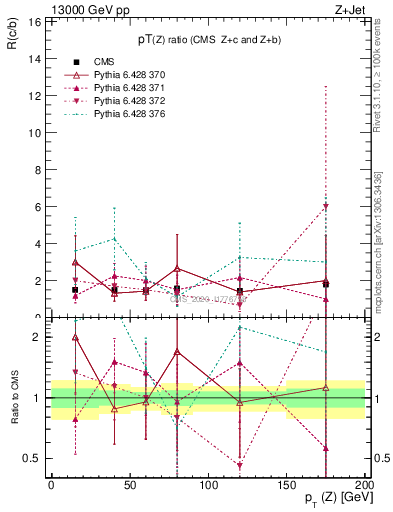Plot of z.pt_z.pt in 13000 GeV pp collisions