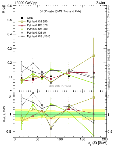 Plot of z.pt_z.pt in 13000 GeV pp collisions