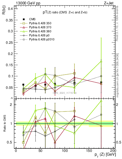Plot of z.pt_z.pt in 13000 GeV pp collisions