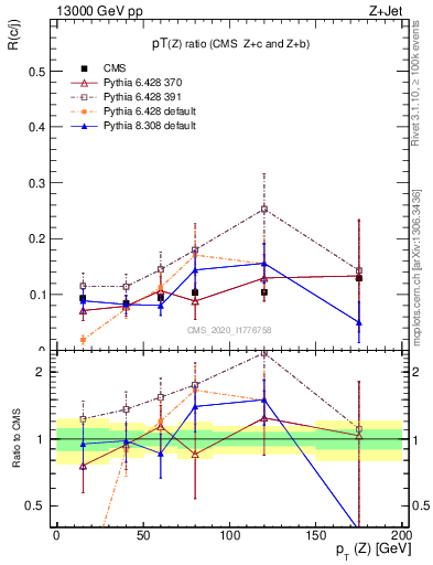 Plot of z.pt_z.pt in 13000 GeV pp collisions