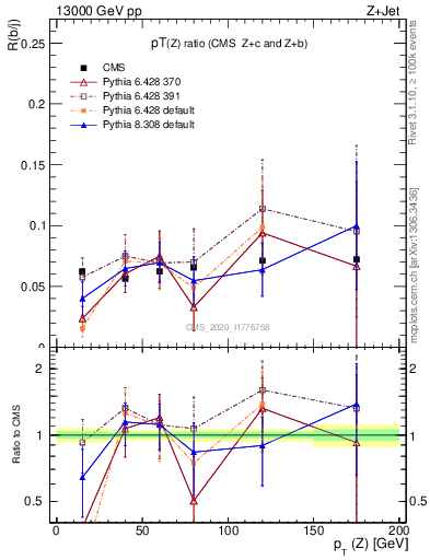 Plot of z.pt_z.pt in 13000 GeV pp collisions