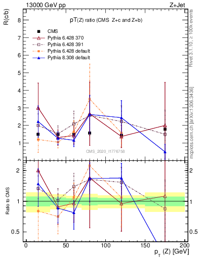 Plot of z.pt_z.pt in 13000 GeV pp collisions