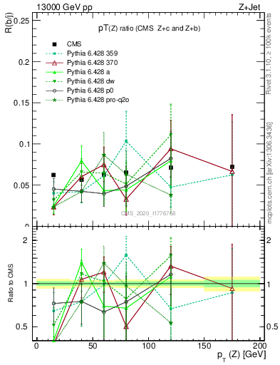 Plot of z.pt_z.pt in 13000 GeV pp collisions