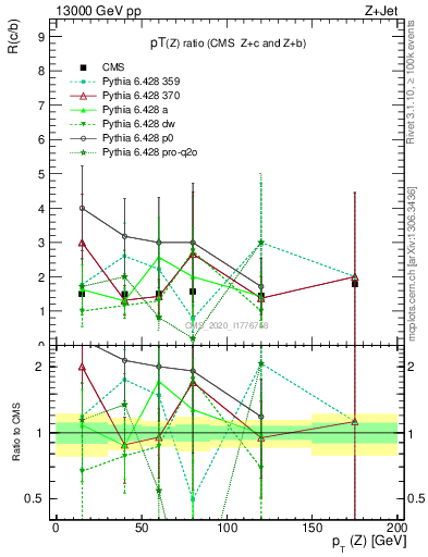 Plot of z.pt_z.pt in 13000 GeV pp collisions