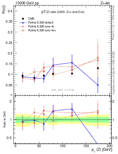 Plot of z.pt_z.pt in 13000 GeV pp collisions