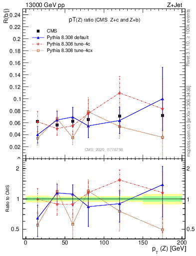Plot of z.pt_z.pt in 13000 GeV pp collisions