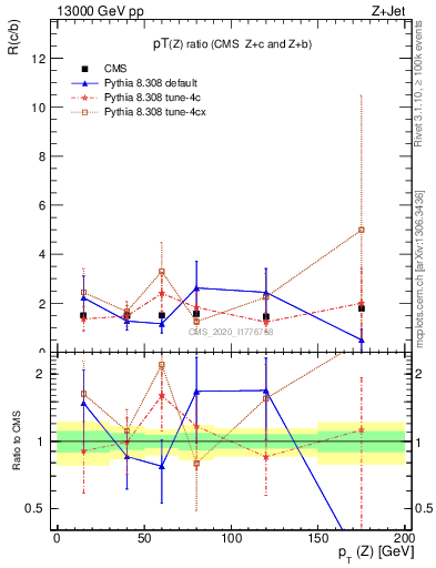 Plot of z.pt_z.pt in 13000 GeV pp collisions