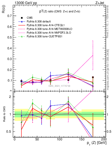 Plot of z.pt_z.pt in 13000 GeV pp collisions