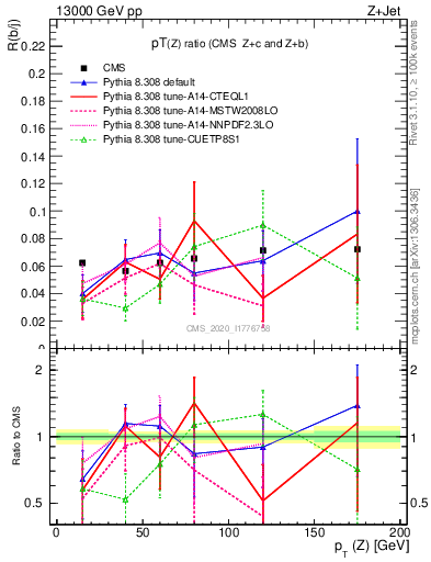 Plot of z.pt_z.pt in 13000 GeV pp collisions