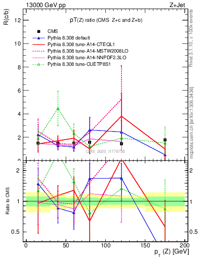 Plot of z.pt_z.pt in 13000 GeV pp collisions