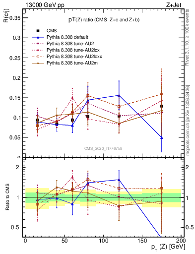 Plot of z.pt_z.pt in 13000 GeV pp collisions