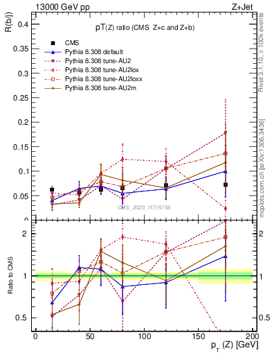 Plot of z.pt_z.pt in 13000 GeV pp collisions