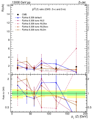 Plot of z.pt_z.pt in 13000 GeV pp collisions
