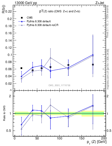 Plot of z.pt_z.pt in 13000 GeV pp collisions
