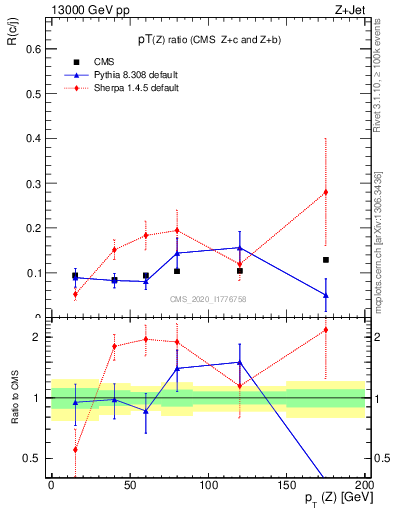 Plot of z.pt_z.pt in 13000 GeV pp collisions