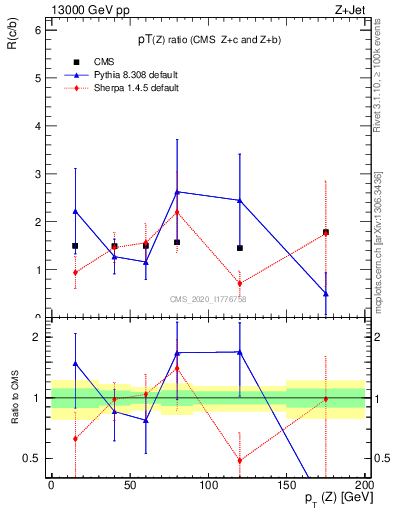 Plot of z.pt_z.pt in 13000 GeV pp collisions