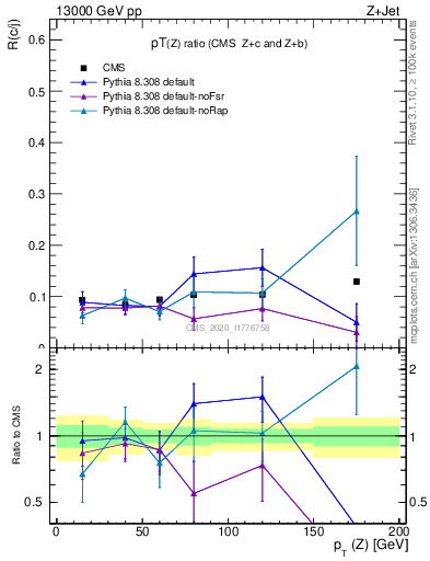 Plot of z.pt_z.pt in 13000 GeV pp collisions