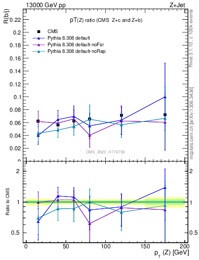 Plot of z.pt_z.pt in 13000 GeV pp collisions