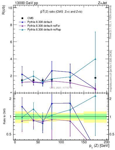 Plot of z.pt_z.pt in 13000 GeV pp collisions