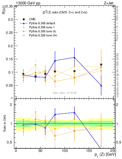Plot of z.pt_z.pt in 13000 GeV pp collisions