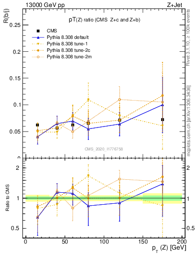 Plot of z.pt_z.pt in 13000 GeV pp collisions