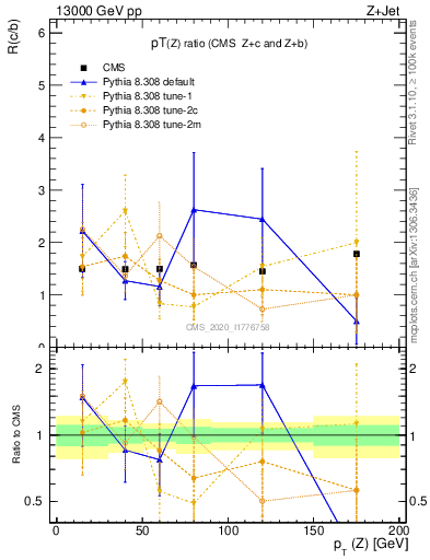 Plot of z.pt_z.pt in 13000 GeV pp collisions