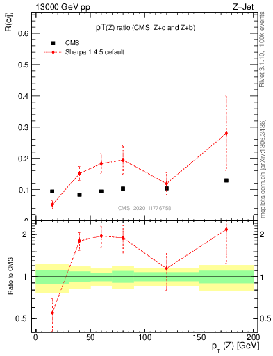 Plot of z.pt_z.pt in 13000 GeV pp collisions