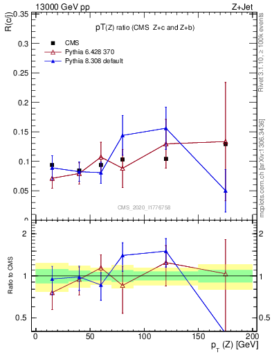 Plot of z.pt_z.pt in 13000 GeV pp collisions