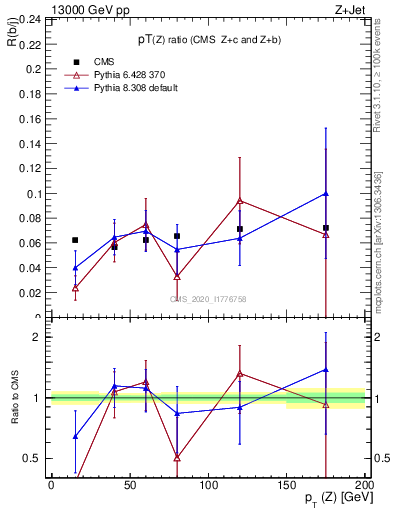Plot of z.pt_z.pt in 13000 GeV pp collisions