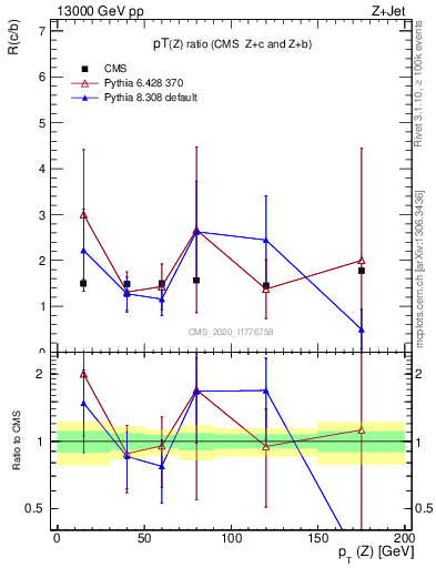 Plot of z.pt_z.pt in 13000 GeV pp collisions