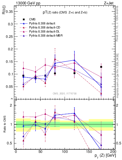 Plot of z.pt_z.pt in 13000 GeV pp collisions