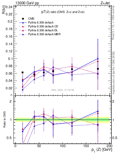 Plot of z.pt_z.pt in 13000 GeV pp collisions