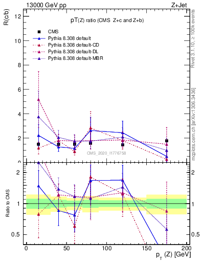 Plot of z.pt_z.pt in 13000 GeV pp collisions